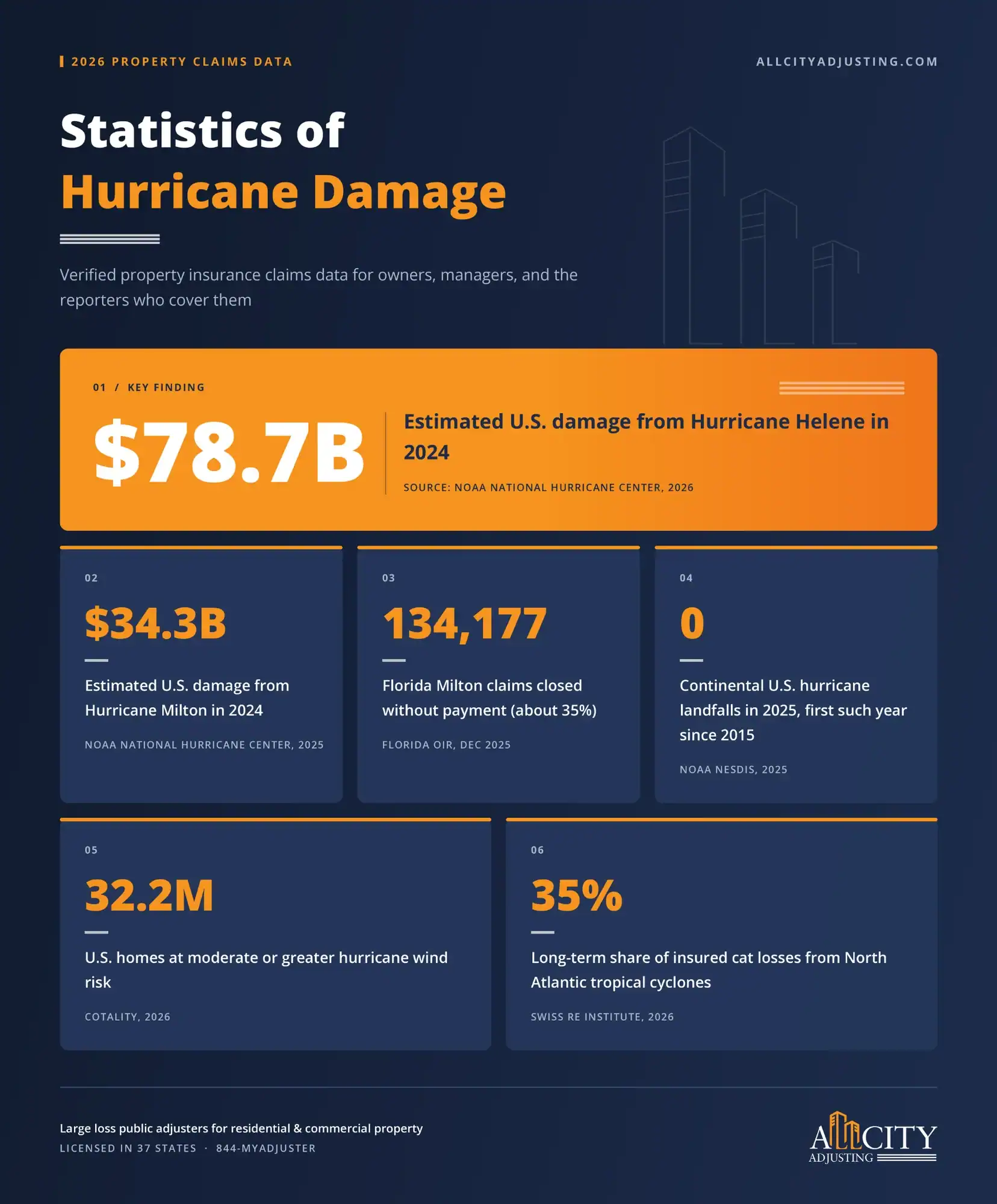 Hurricane Damage Statistics 2026: Costs, Claims and Exposure